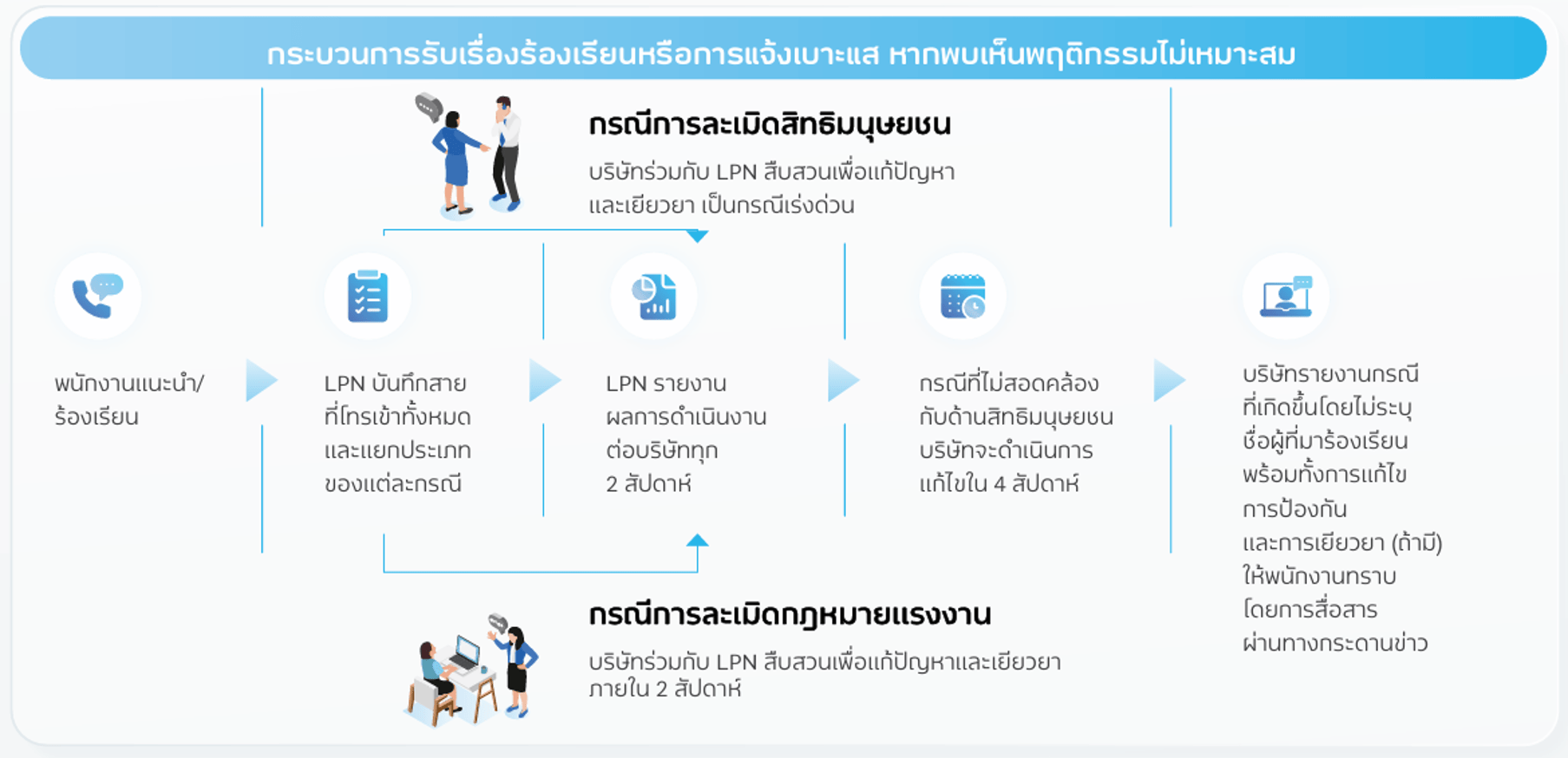 กระบวนการรับเรื่องร้องเรียนหรือการแจ้งเบาะแส